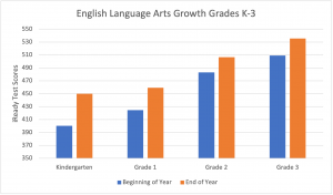 English Language Arts Growth Grades K-3