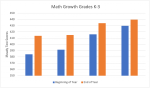 Math Grow Rates Grades K-3